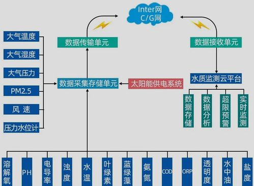 地表水地下水水质在线监测都有哪些仪器