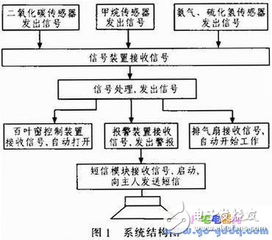 室内空气与水质污染物监测 设计与工作原理